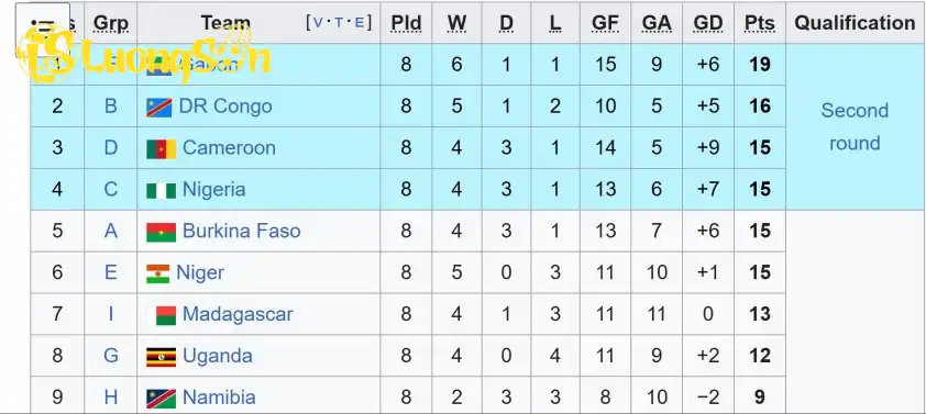 Bảng xếp hạng các đội nhì bảng vòng loại World Cup 2026 khu vực châu Phi.